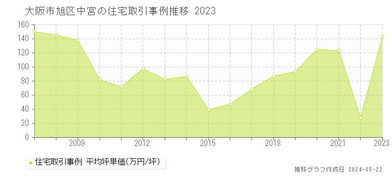 大阪市旭区中宮の住宅価格推移グラフ 