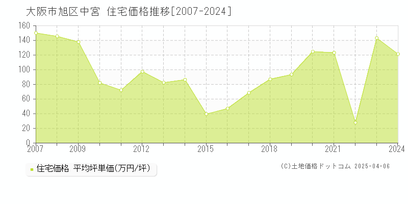 大阪市旭区中宮の住宅価格推移グラフ 