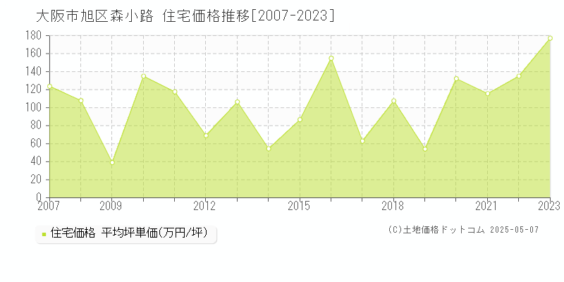 森小路(大阪市旭区)の住宅価格推移グラフ(坪単価)[2007-2023年]