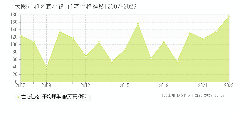 大阪市旭区森小路の住宅価格推移グラフ 