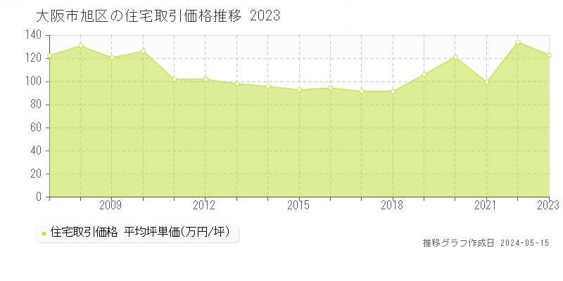 大阪市旭区の住宅取引事例推移グラフ 
