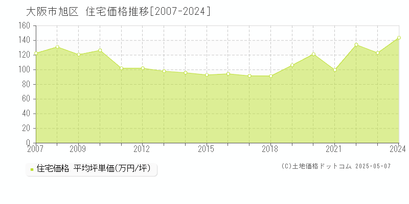 大阪市旭区(大阪府)の住宅価格推移グラフ(坪単価)[2007-2024年]