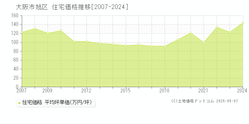 大阪市旭区の住宅価格推移グラフ 