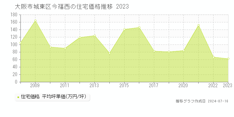 大阪市城東区今福西の住宅価格推移グラフ 