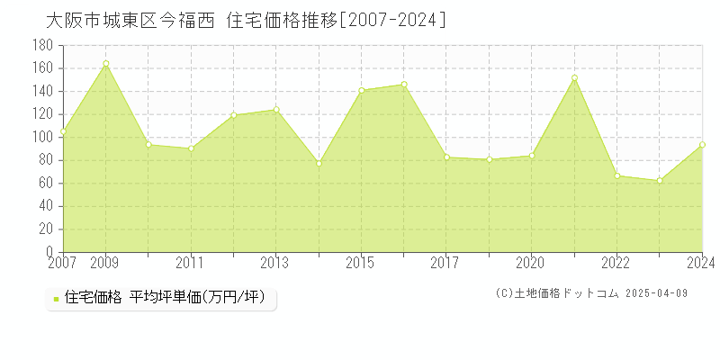 大阪市城東区今福西の住宅価格推移グラフ 