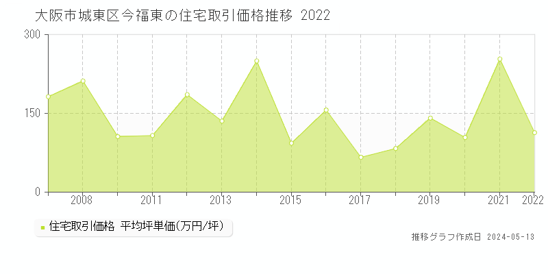 大阪市城東区今福東の住宅価格推移グラフ 