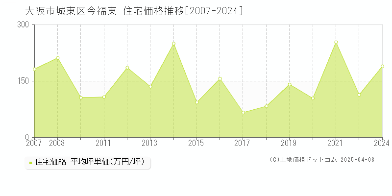 大阪市城東区今福東の住宅価格推移グラフ 