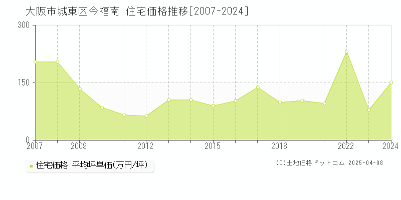 大阪市城東区今福南の住宅価格推移グラフ 