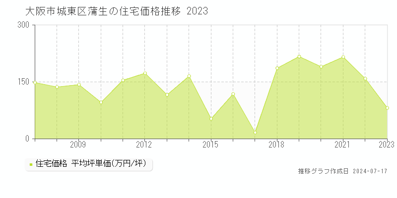 大阪市城東区蒲生の住宅価格推移グラフ 