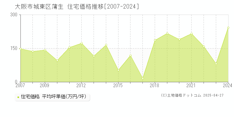 大阪市城東区蒲生の住宅価格推移グラフ 