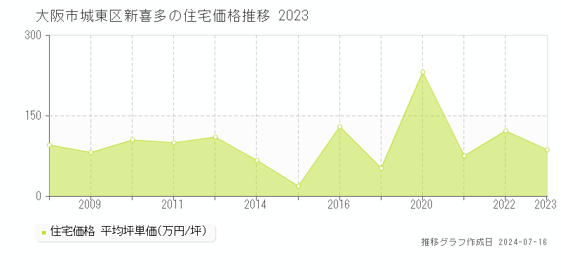 大阪市城東区新喜多の住宅取引価格推移グラフ 