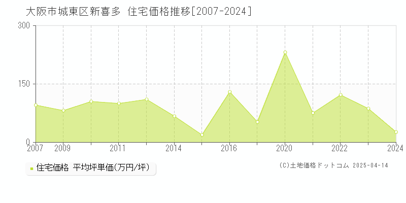 大阪市城東区新喜多の住宅価格推移グラフ 