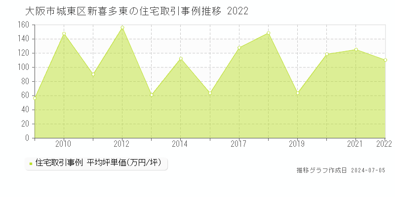 大阪市城東区新喜多東の住宅価格推移グラフ 