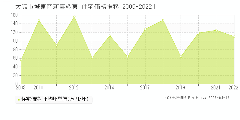 大阪市城東区新喜多東の住宅価格推移グラフ 