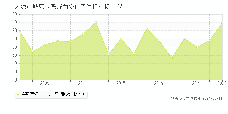 大阪市城東区鴫野西の住宅価格推移グラフ 