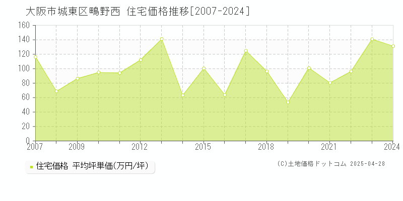 大阪市城東区鴫野西の住宅取引事例推移グラフ 