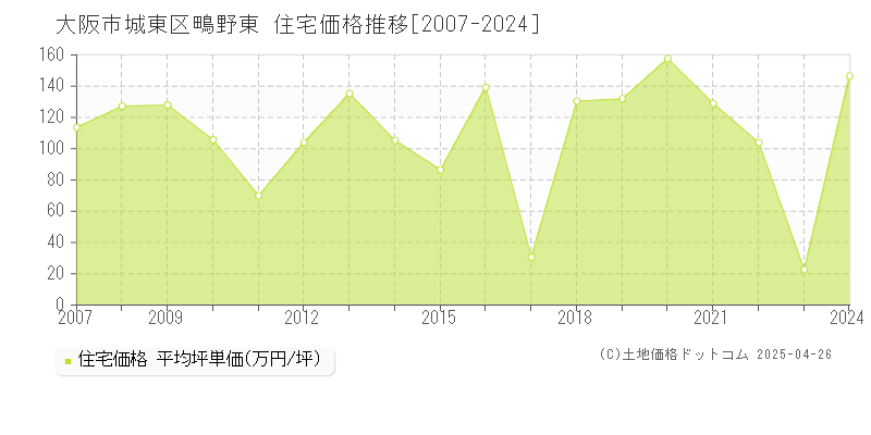 大阪市城東区鴫野東の住宅価格推移グラフ 