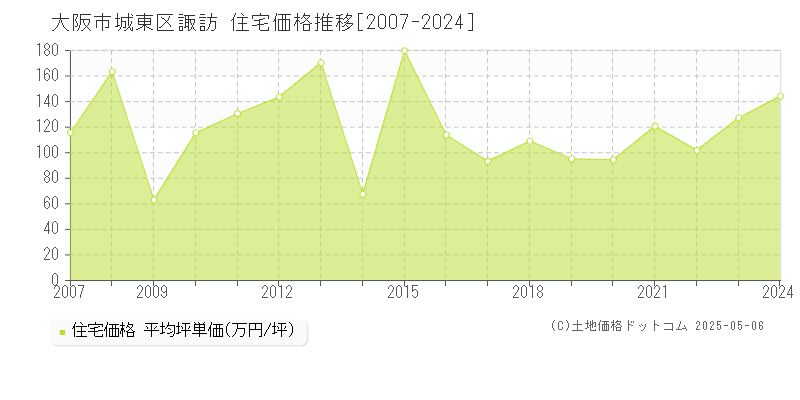 諏訪(大阪市城東区)の住宅価格推移グラフ(坪単価)[2007-2024年]