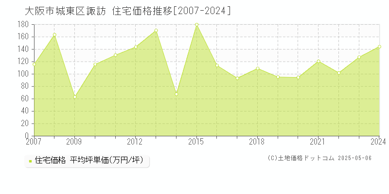 大阪市城東区諏訪の住宅価格推移グラフ 