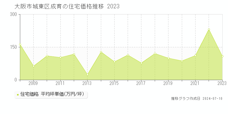 大阪市城東区成育の住宅価格推移グラフ 