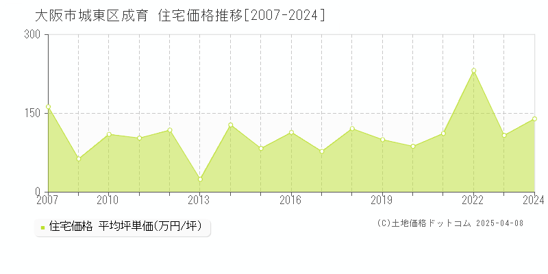 大阪市城東区成育の住宅価格推移グラフ 