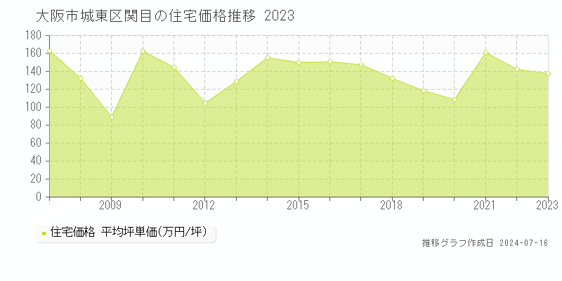 大阪市城東区関目の住宅価格推移グラフ 