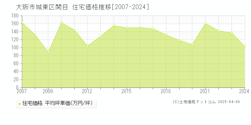 大阪市城東区関目の住宅価格推移グラフ 