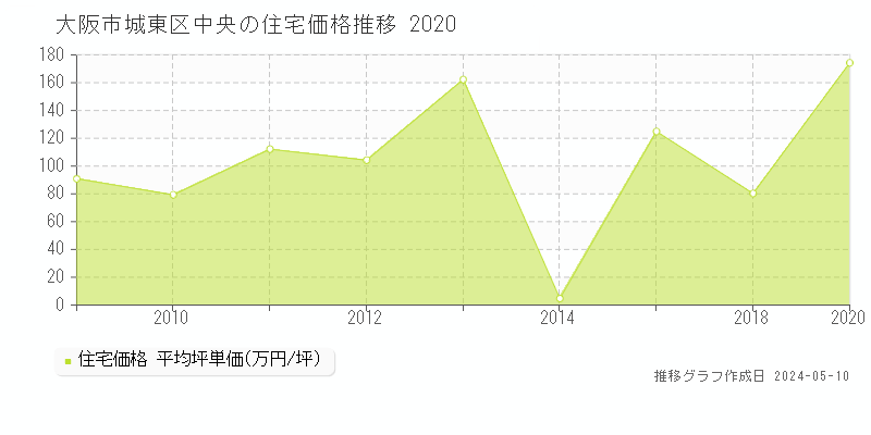 大阪市城東区中央の住宅価格推移グラフ 
