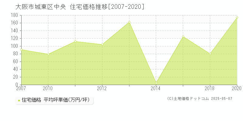中央(大阪市城東区)の住宅価格推移グラフ(坪単価)[2007-2020年]