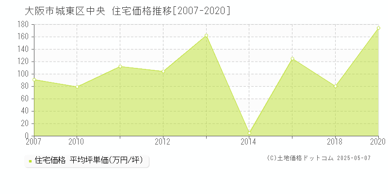 大阪市城東区中央の住宅価格推移グラフ 