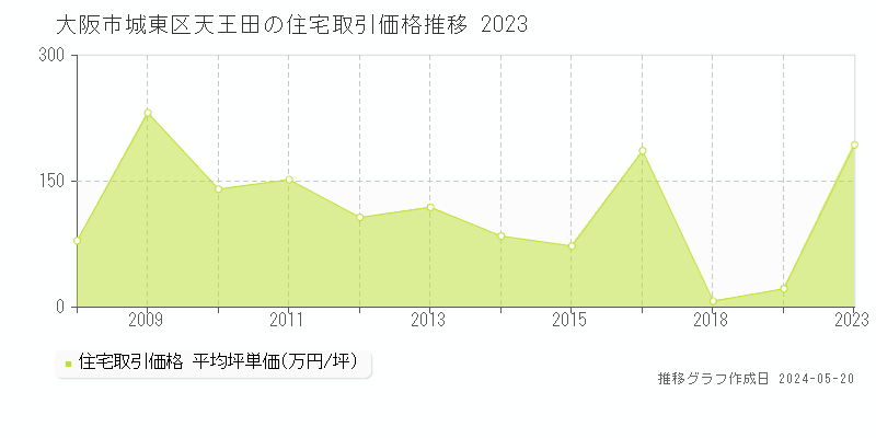 大阪市城東区天王田の住宅価格推移グラフ 