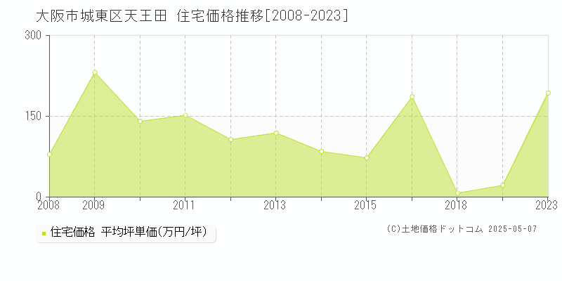 天王田(大阪市城東区)の住宅価格推移グラフ(坪単価)[2008-2023年]