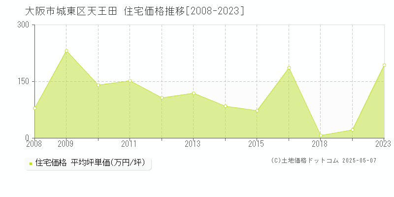 大阪市城東区天王田の住宅価格推移グラフ 