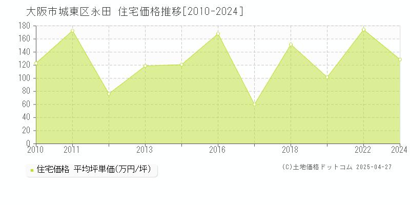 大阪市城東区永田の住宅価格推移グラフ 