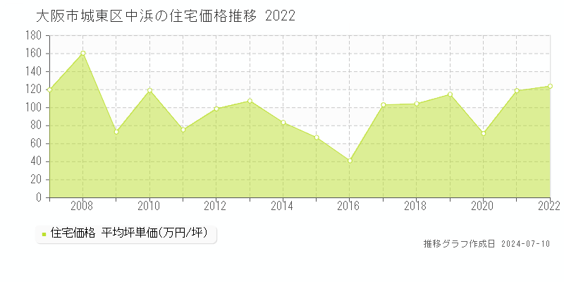 大阪市城東区中浜の住宅価格推移グラフ 
