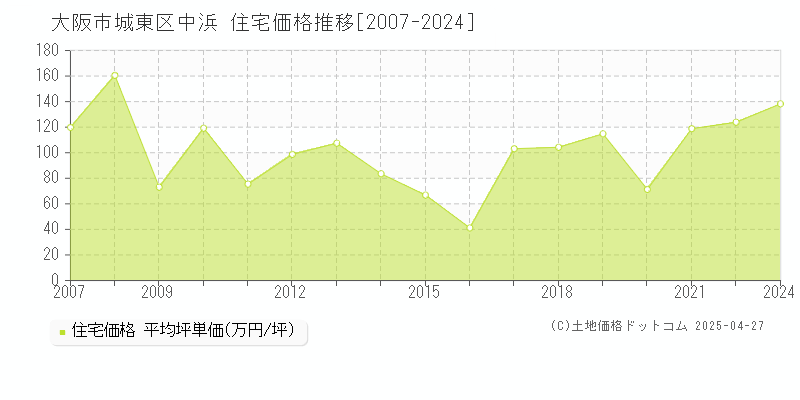 大阪市城東区中浜の住宅取引事例推移グラフ 