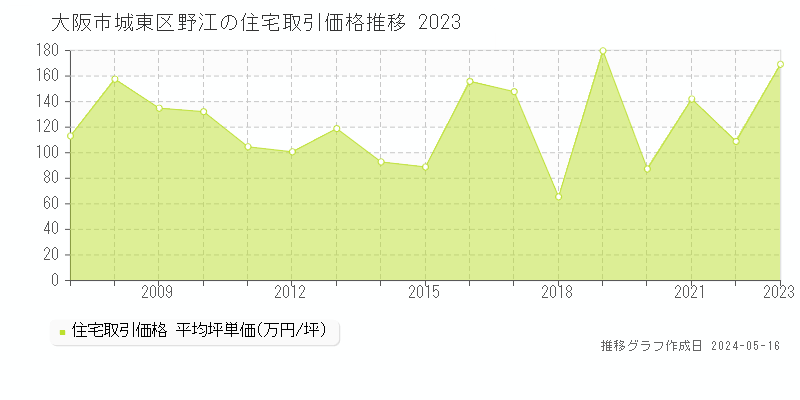 大阪市城東区野江の住宅価格推移グラフ 