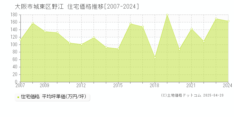 大阪市城東区野江の住宅価格推移グラフ 