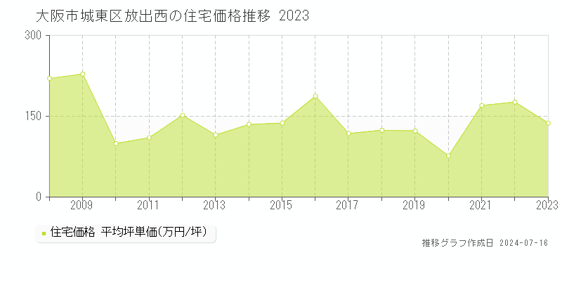 大阪市城東区放出西の住宅取引事例推移グラフ 