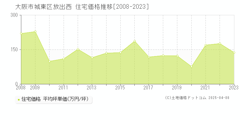 大阪市城東区放出西の住宅取引事例推移グラフ 