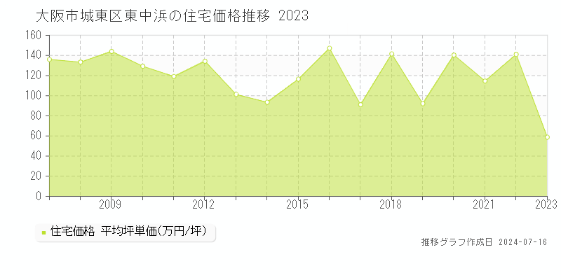 大阪市城東区東中浜の住宅価格推移グラフ 