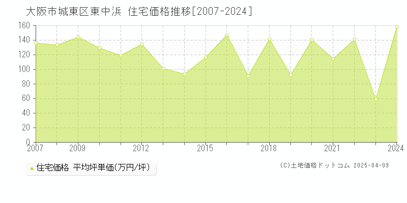 大阪市城東区東中浜の住宅価格推移グラフ 