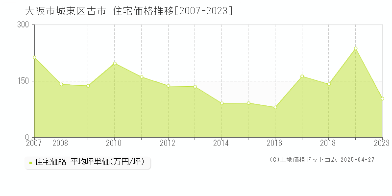 大阪市城東区古市の住宅価格推移グラフ 