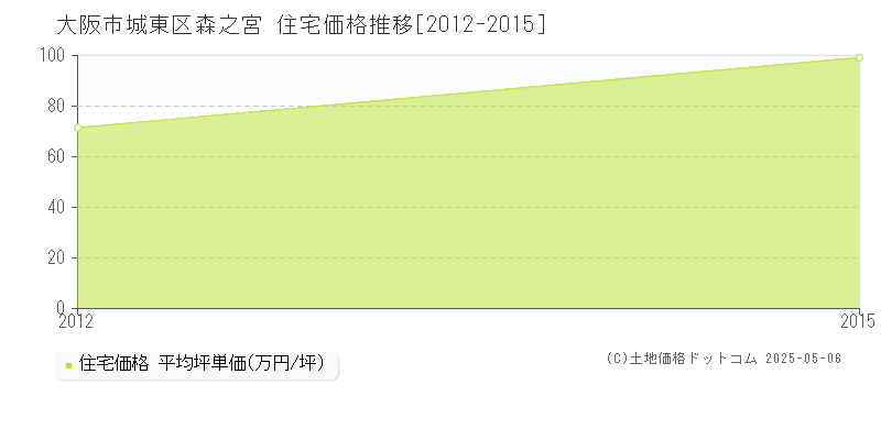 森之宮(大阪市城東区)の住宅価格推移グラフ(坪単価)[2012-2015年]