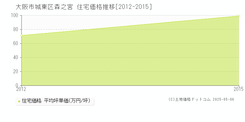 大阪市城東区森之宮の住宅価格推移グラフ 