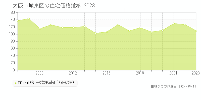 大阪市城東区全域の住宅価格推移グラフ 