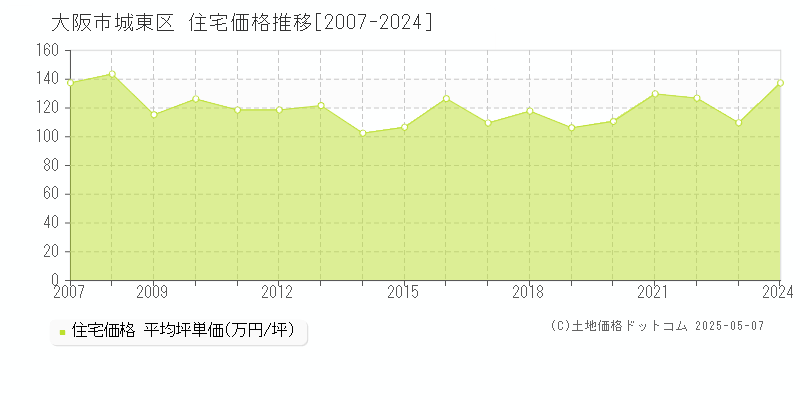 大阪市城東区(大阪府)の住宅価格推移グラフ(坪単価)[2007-2024年]
