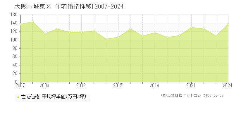 大阪市城東区の住宅価格推移グラフ 