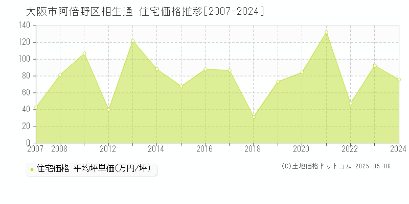 相生通(大阪市阿倍野区)の住宅価格推移グラフ(坪単価)[2007-2024年]