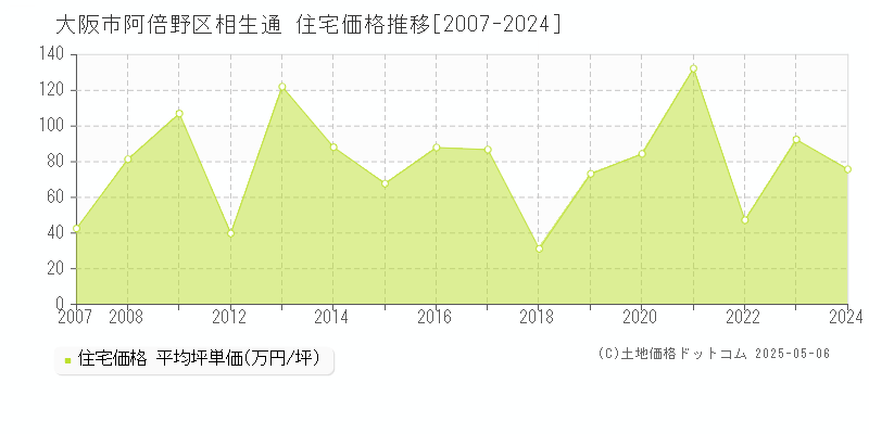 大阪市阿倍野区相生通の住宅価格推移グラフ 